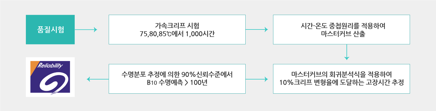 평가기술 개발