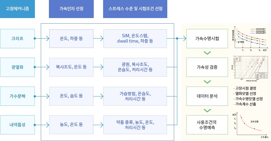 가속시험법 및 환경열화 시험기술 개발